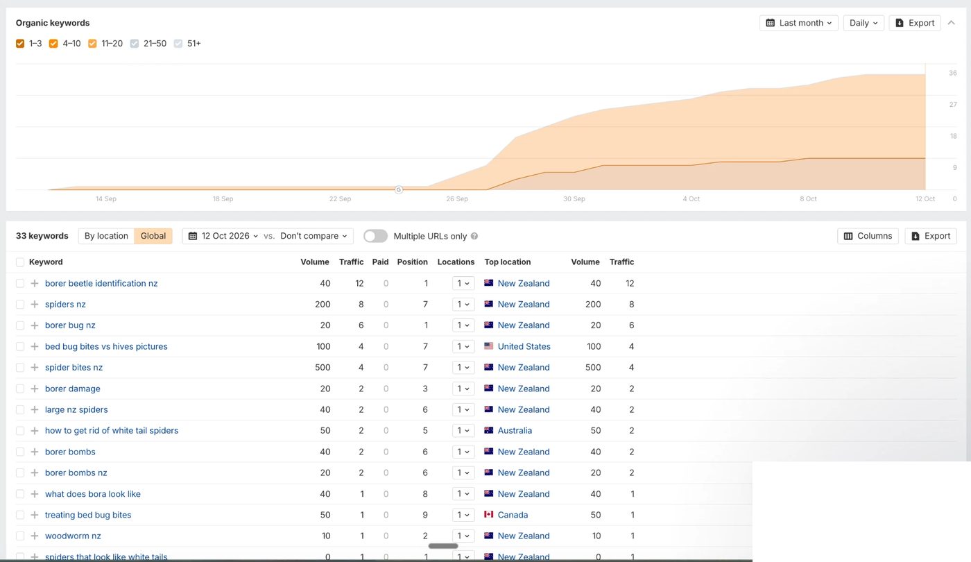Ahrefs: pestcontrolauckland.nz ranking for 33 keywords
