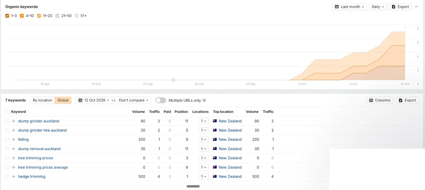 Ahrefs: treeremovalauckland.nz ranking for 7 keywords